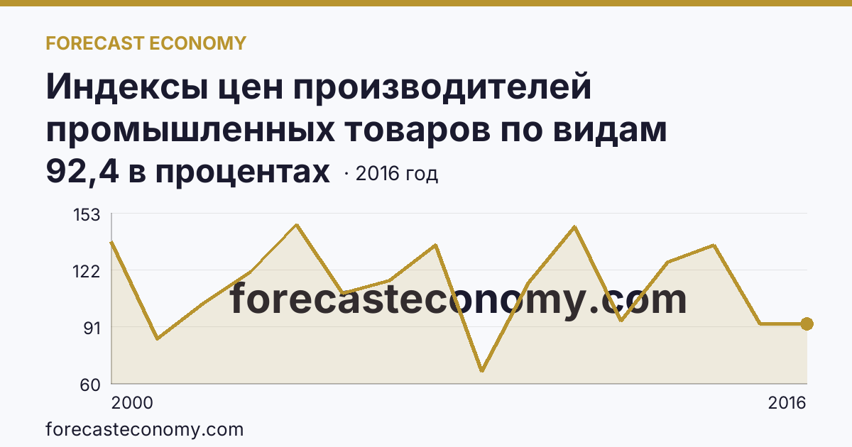 Индексы цен производителей промышленных товаров по видам экономической деятельности — обрабатывающие производства в соответствии с ОКВЭД в 2000-2016 гг — Астраханская область: график динамики 2000–2016, последнее значение 92,4 в процентах