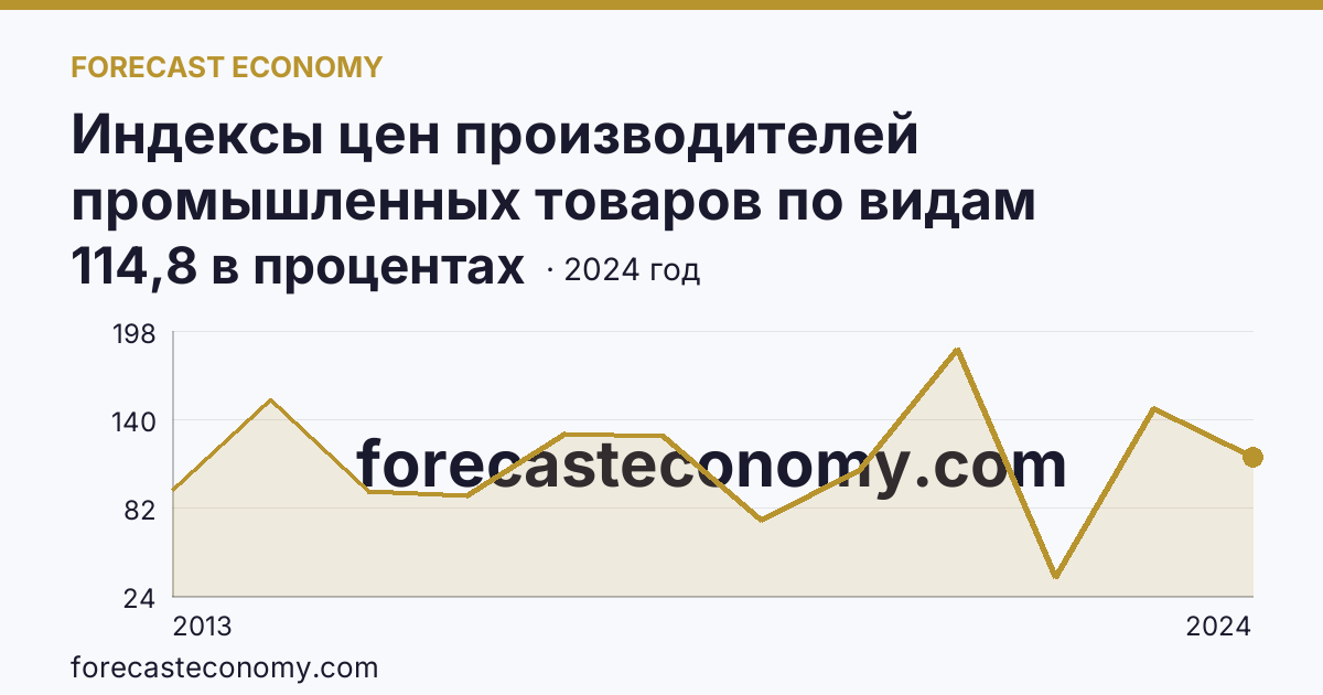 Индексы цен производителей промышленных товаров по видам экономической деятельности — обрабатывающие производства в соответствии с ОКВЭД2 — Астраханская область: график динамики 2013–2024, последнее значение 114,8 в процентах