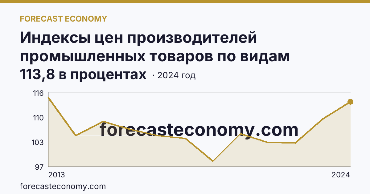 Индексы цен производителей промышленных товаров по видам экономической деятельности — обеспечение электрической энергией, газом и паром; кондиционирование воздуха — Астраханская область: график динамики 2013–2024, последнее значение 113,8 в процентах