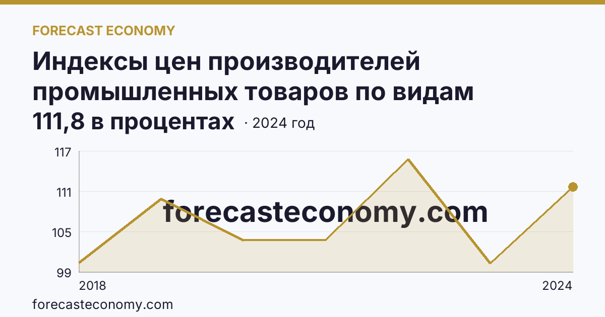 Индексы цен производителей промышленных товаров по видам экономической деятельности — водоснабжение; водоотведение, организация сбора и утилизации отходов, деятельность по ликвидации загрязнений — Астраханская область: график динамики 2018–2024, последнее значение 111,8 в процентах