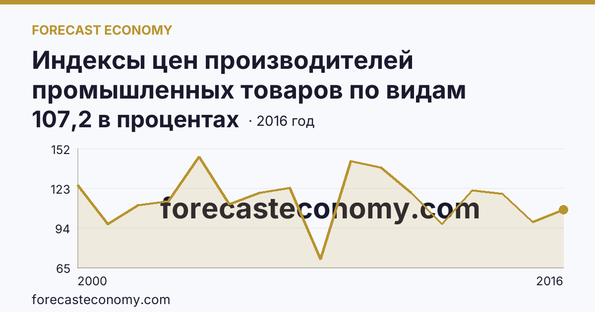 Индексы цен производителей промышленных товаров по видам экономической деятельности — индексы цен производителей промышленных товаров в соответствии с ОКВЭД - всего, в 2000-2016 гг — Астраханская область: график динамики 2000–2016, последнее значение 107,2 в процентах