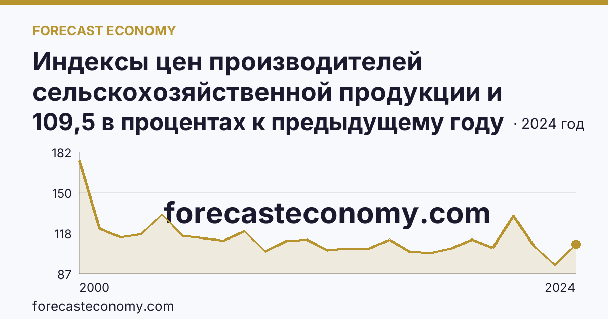 Индексы цен производителей сельскохозяйственной продукции и приобретения товаров и услуг сельскохозяйственными организациями — индекс цен приобретения промышленных товаров и услуг — Астраханская область: график динамики 2000–2024, последнее значение 109,5 в процентах к предыдущему году