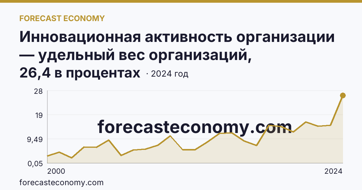 Инновационная активность организации — удельный вес организаций, осуществлявших технологические инновации, в общем числе обследованных организаций — Астраханская область: график динамики 2000–2024, последнее значение 26,4 в процентах