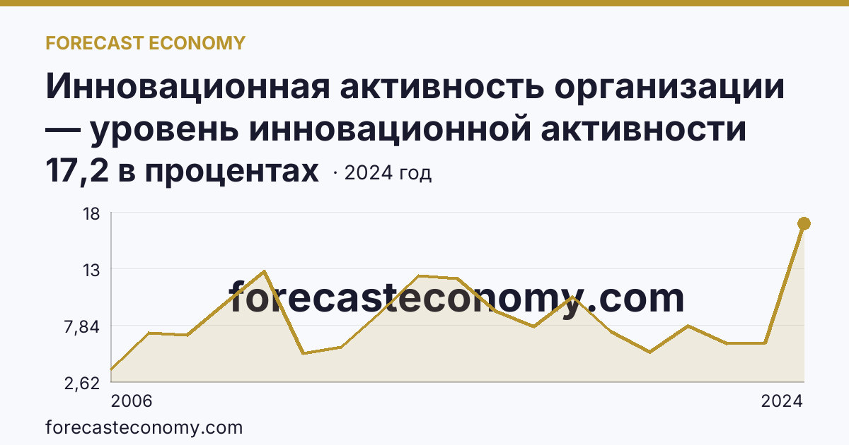 Инновационная активность организации — уровень инновационной активности организаций — Астраханская область: график динамики 2006–2024, последнее значение 17,2 в процентах