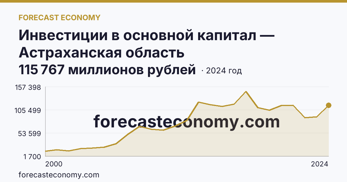 Инвестиции в основной капитал — Астраханская область: график динамики 2000–2024, последнее значение 115 767 миллионов рублей