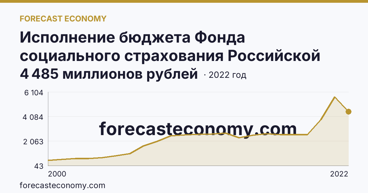 Исполнение бюджета Фонда социального страхования Российской Федерации в 2000 - 2022 гг — расходование — Астраханская область: график динамики 2000–2022, последнее значение 4 485 миллионов рублей