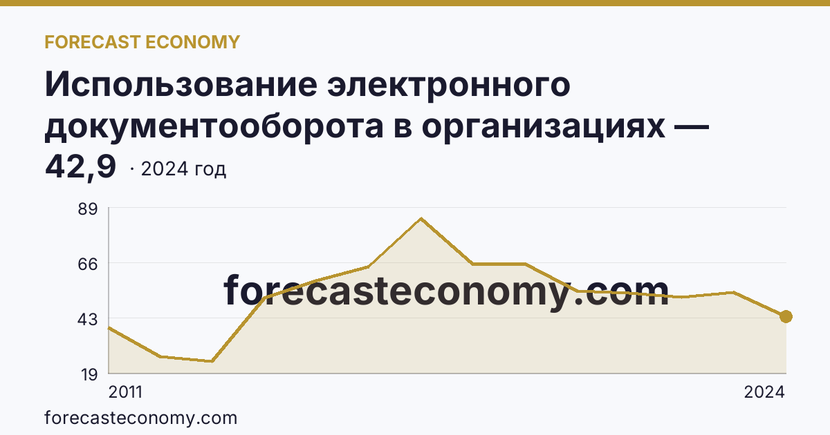 Использование электронного документооборота в организациях — организации, использовавшие электронный обмен данными между своими и внешними информационными системами, по форматам обмена — Астраханская область: график динамики 2011–2024, последнее значение 42,9