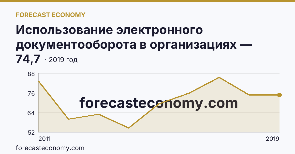 Использование электронного документооборота в организациях — организации, использовавшие системы электронного документооборота в 2011-2019 гг — Астраханская область: график динамики 2011–2019, последнее значение 74,7