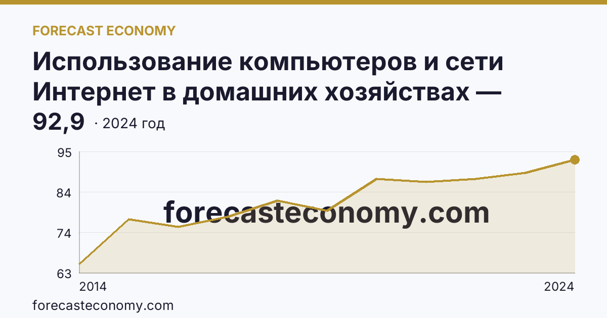 Использование компьютеров и сети Интернет в домашних хозяйствах — удельный вес домашних хозяйств, имевших доступ к сети Интернет — Астраханская область: график динамики 2014–2024, последнее значение 92,9