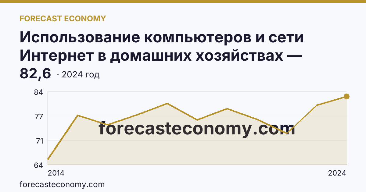 Использование компьютеров и сети Интернет в домашних хозяйствах — удельный вес домашних хозяйств, имевших компьютер — Астраханская область: график динамики 2014–2024, последнее значение 82,6