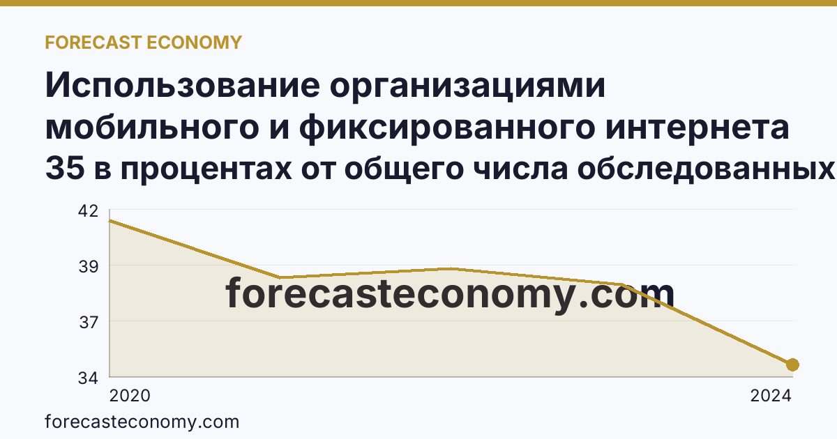 Использование организациями мобильного и фиксированного интернета — Астраханская область: график динамики 2020–2024, последнее значение 35 в процентах от общего числа обследованных организаций