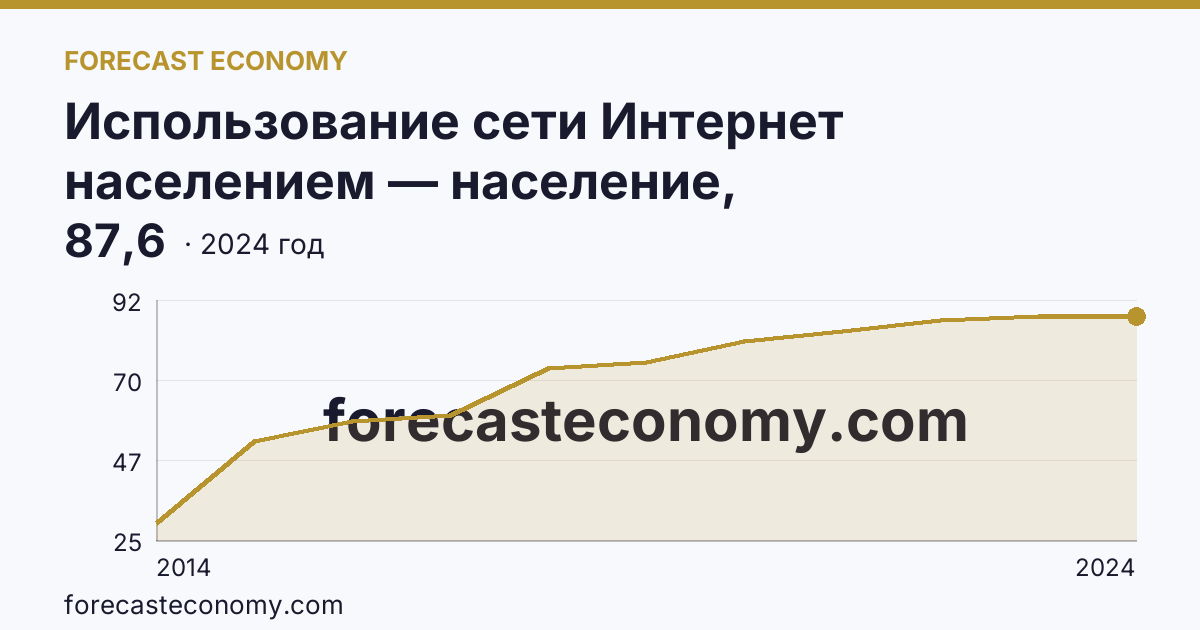 Использование сети Интернет населением — население, использовавшее сеть Интернет каждый день или почти каждый день — Астраханская область: график динамики 2014–2024, последнее значение 87,6