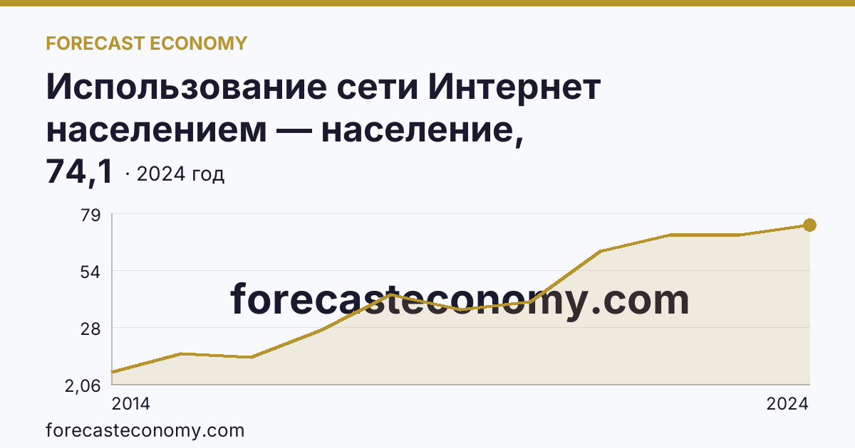 Использование сети Интернет населением — население, использовавшее сеть Интернет для заказа товаров (услуг) — Астраханская область: график динамики 2014–2024, последнее значение 74,1