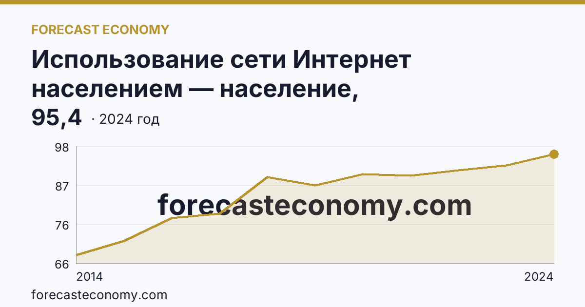 Использование сети Интернет населением — население, использовавшее сеть Интернет — Астраханская область: график динамики 2014–2024, последнее значение 95,4