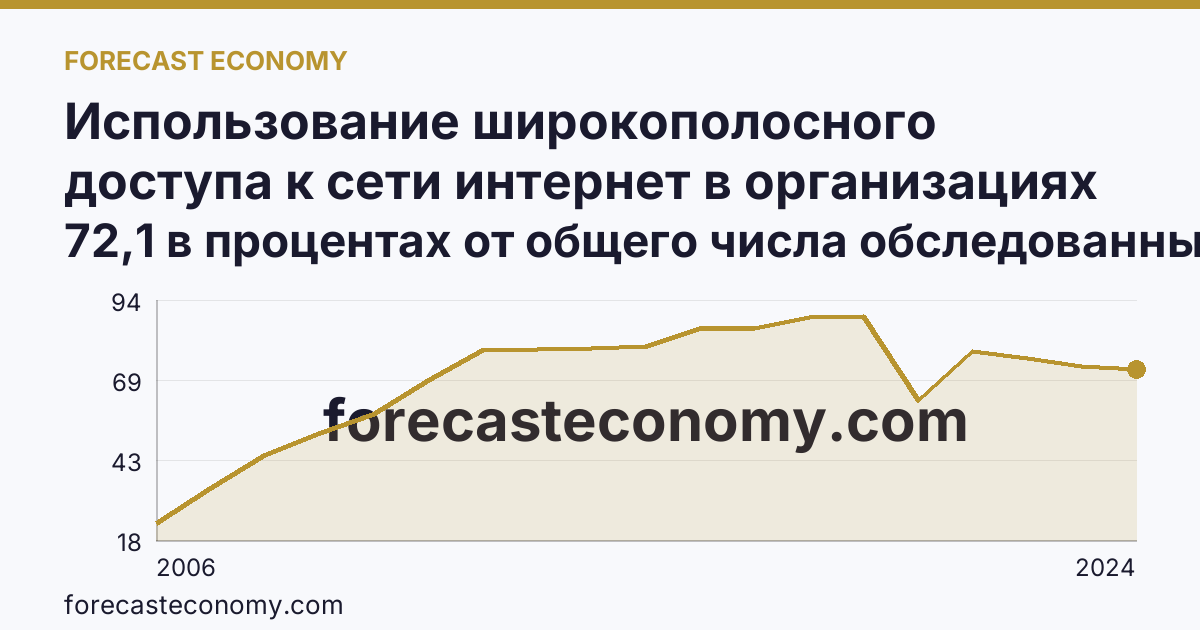 Использование широкополосного доступа к сети интернет в организациях — Астраханская область: график динамики 2006–2024, последнее значение 72,1 в процентах от общего числа обследованных организаций