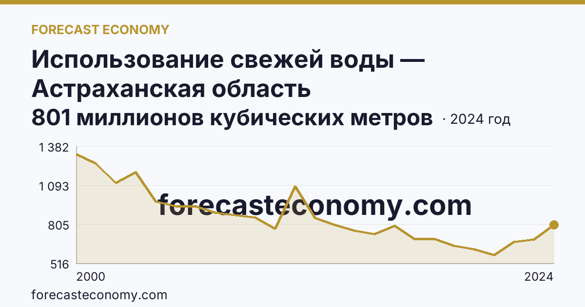 Использование свежей воды — Астраханская область: график динамики 2000–2024, последнее значение 801 миллионов кубических метров