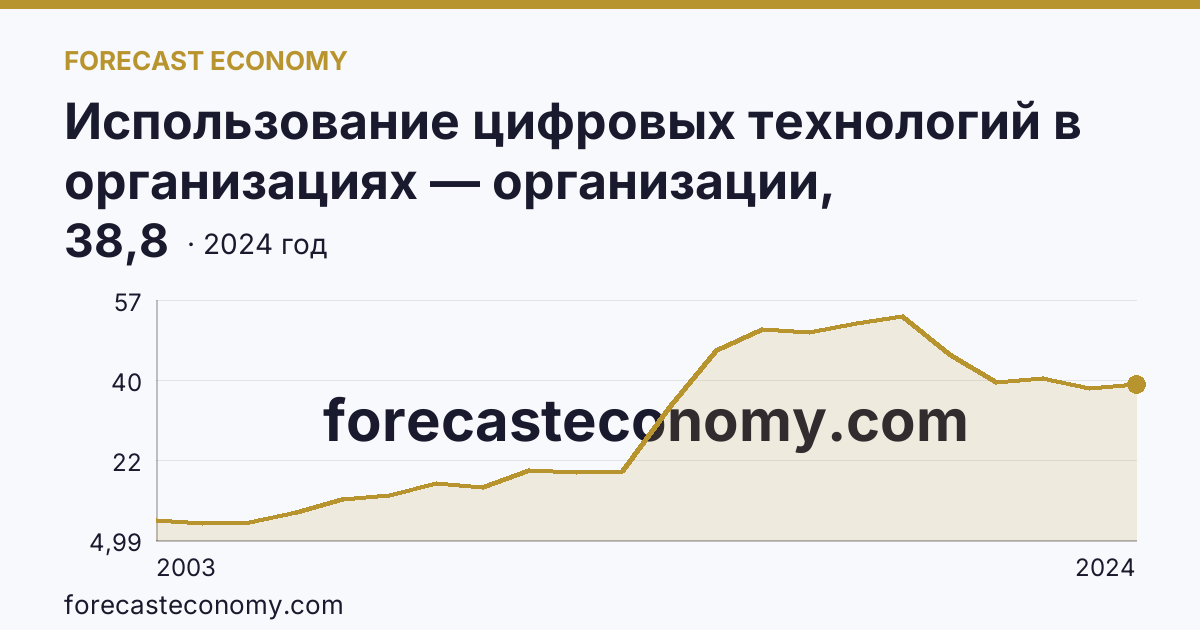 Использование цифровых технологий в организациях — организации, использовавшие серверы — Астраханская область: график динамики 2003–2024, последнее значение 38,8