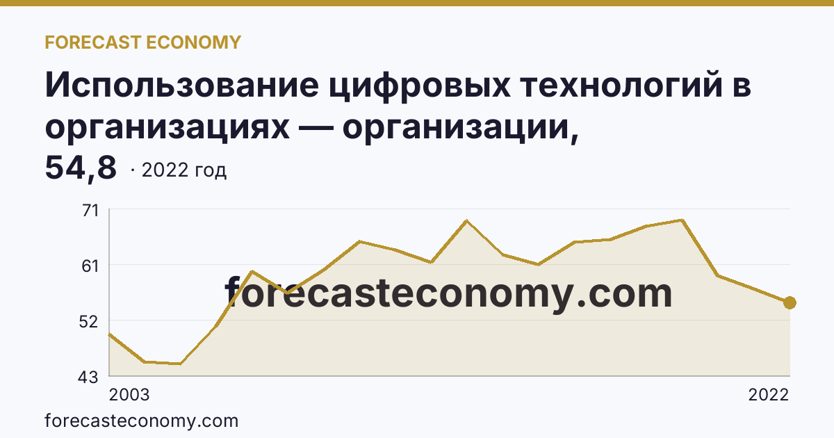 Использование цифровых технологий в организациях — организации, использовавшие локальные вычислительные сети в 2003-2022 гг — Астраханская область: график динамики 2003–2022, последнее значение 54,8