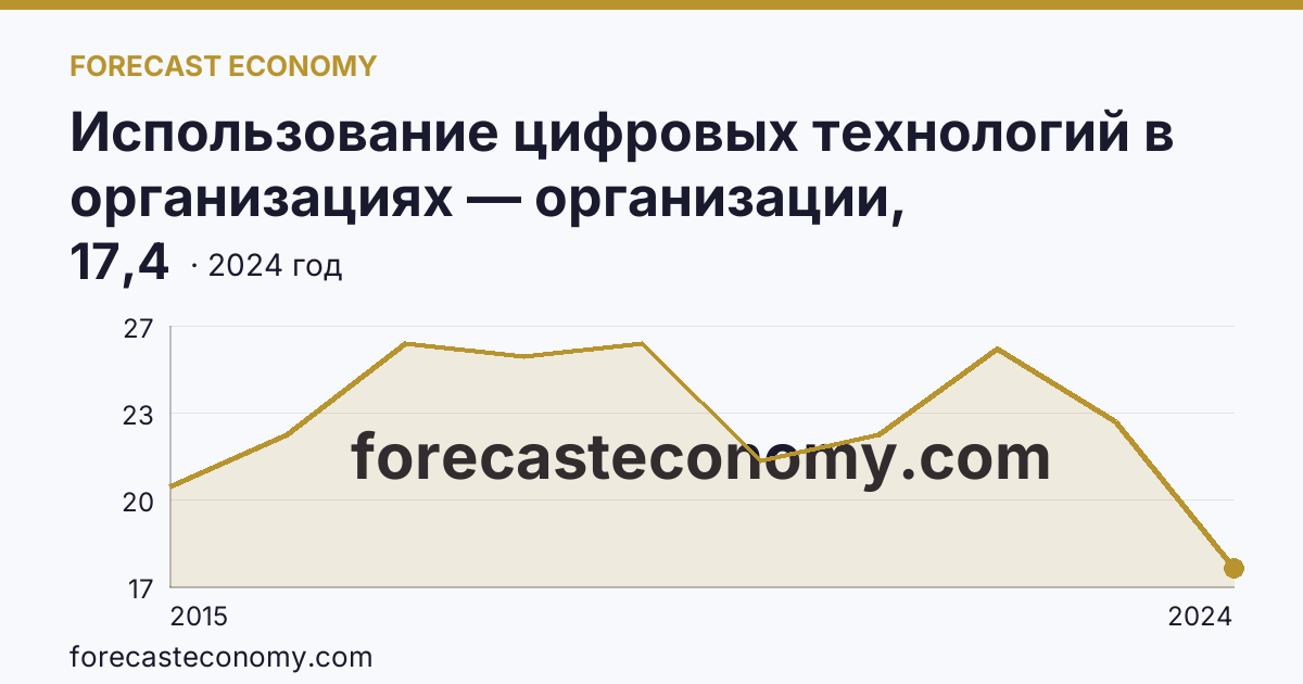 Использование цифровых технологий в организациях — организации, использовавшие «облачные» сервисы — Астраханская область: график динамики 2015–2024, последнее значение 17,4