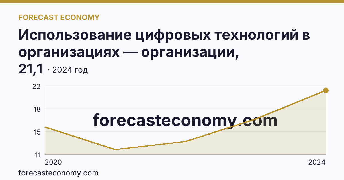 Использование цифровых технологий в организациях — организации, использовавшие цифровые платформы — Астраханская область: график динамики 2020–2024, последнее значение 21,1