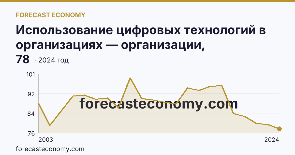 Использование цифровых технологий в организациях — организации, использовавшие персональные компьютеры — Астраханская область: график динамики 2003–2024, последнее значение 78