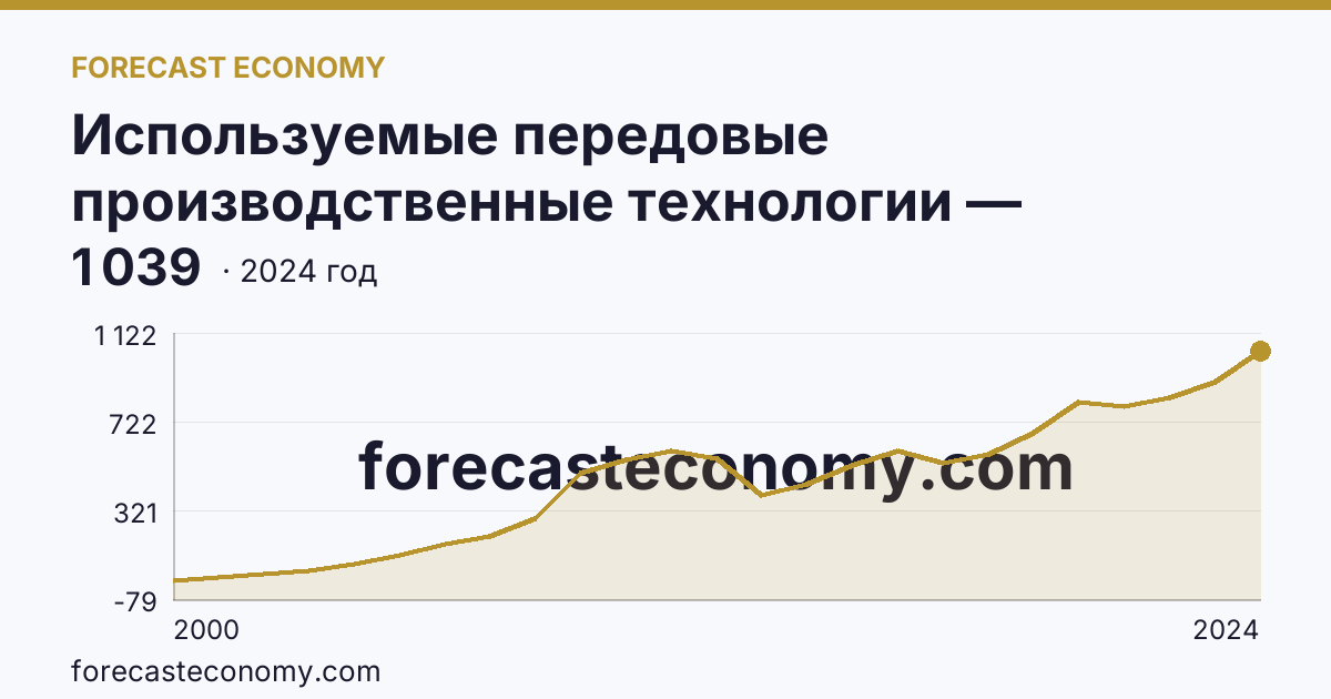 Используемые передовые производственные технологии — Астраханская область: график динамики 2000–2024, последнее значение 1 039