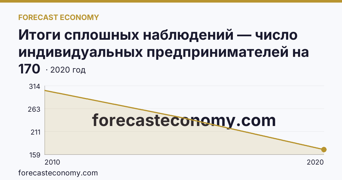 Итоги сплошных наблюдений — число индивидуальных предпринимателей на 10000 человек населения в 2010, 2015, 2020 гг — Астраханская область: график динамики 2010–2020, последнее значение 170