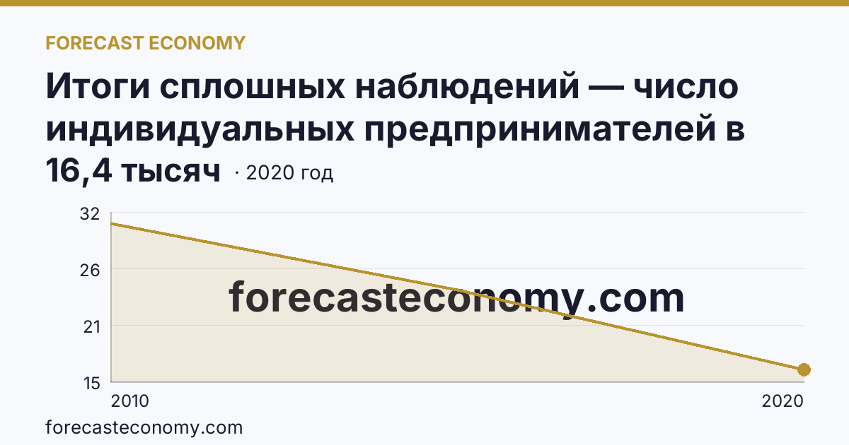 Итоги сплошных наблюдений — число индивидуальных предпринимателей в 2010, 2015, 2020 гг — Астраханская область: график динамики 2010–2020, последнее значение 16,4 тысяч