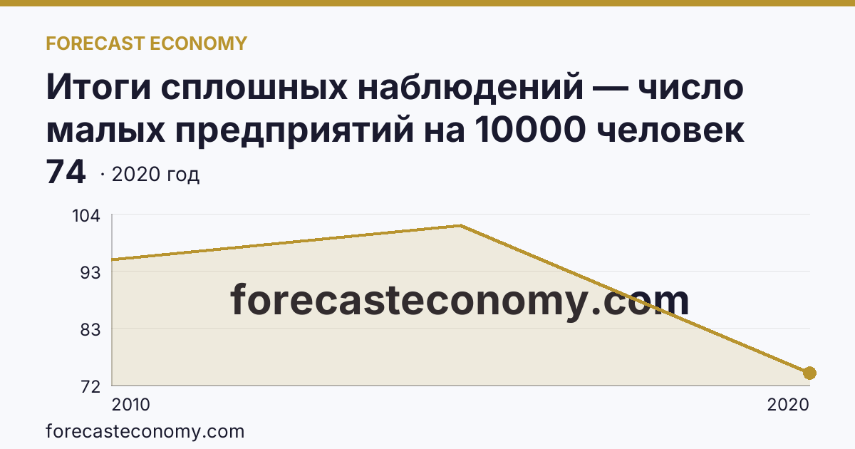 Итоги сплошных наблюдений — число малых предприятий на 10000 человек населения в 2010, 2015, 2020 гг — Астраханская область: график динамики 2010–2020, последнее значение 74