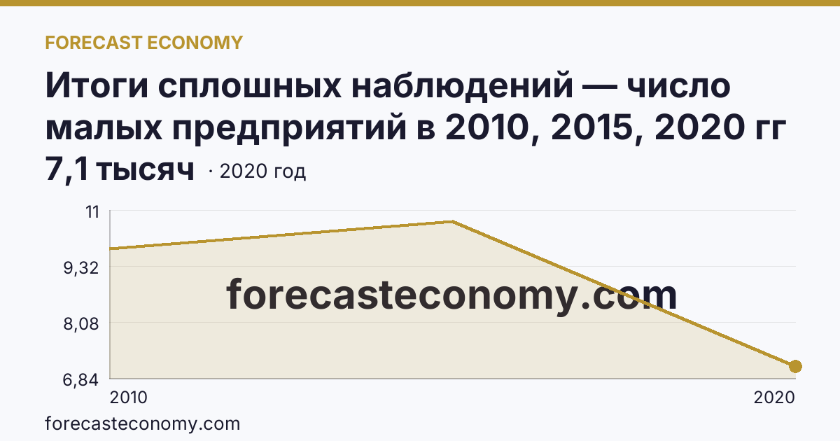 Итоги сплошных наблюдений — число малых предприятий в 2010, 2015, 2020 гг — Астраханская область: график динамики 2010–2020, последнее значение 7,1 тысяч
