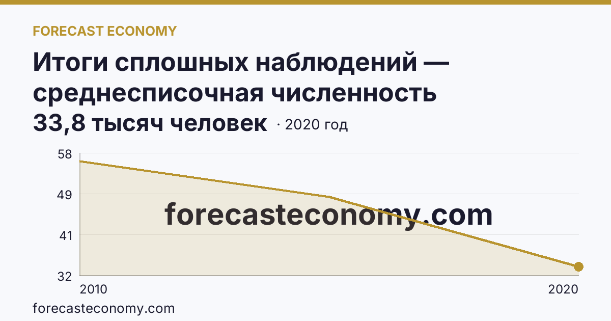 Итоги сплошных наблюдений — среднесписочная численность работников (без внешних совместителей) в 2010, 2015, 2020 гг — Астраханская область: график динамики 2010–2020, последнее значение 33,8 тысяч человек