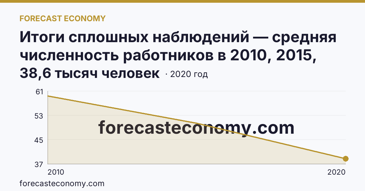 Итоги сплошных наблюдений — средняя численность работников в 2010, 2015, 2020 гг — Астраханская область: график динамики 2010–2020, последнее значение 38,6 тысяч человек