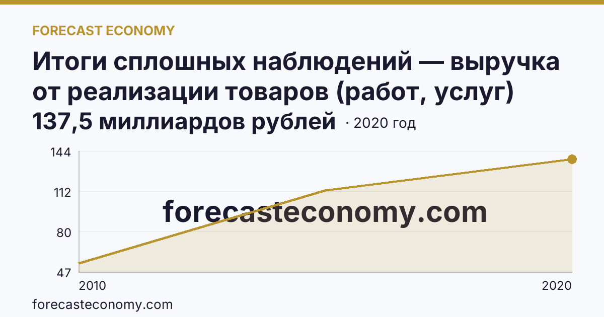 Итоги сплошных наблюдений — выручка от реализации товаров (работ, услуг) малых предприятий в 2010, 2015, 2020 гг — Астраханская область: график динамики 2010–2020, последнее значение 137,5 миллиардов рублей