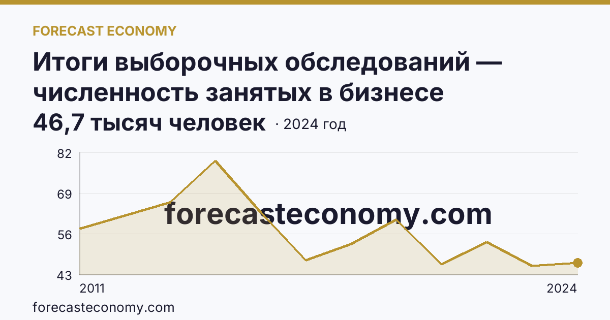 Итоги выборочных обследований — численность занятых в бизнесе индивидуального предпринимателя — Астраханская область: график динамики 2011–2024, последнее значение 46,7 тысяч человек