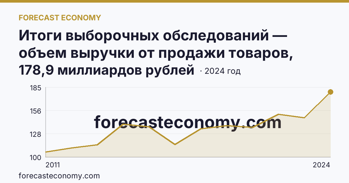 Итоги выборочных обследований — объем выручки от продажи товаров, продукции, работ, услуг — Астраханская область: график динамики 2011–2024, последнее значение 178,9 миллиардов рублей