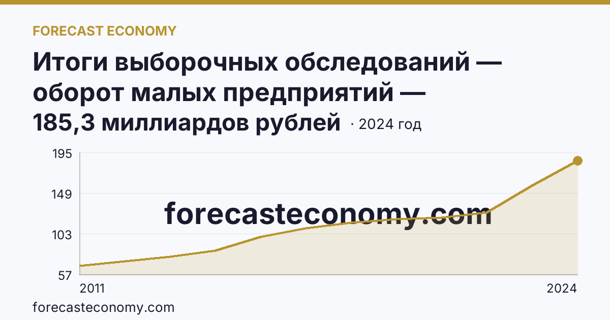 Итоги выборочных обследований — оборот малых предприятий — Астраханская область: график динамики 2011–2024, последнее значение 185,3 миллиардов рублей