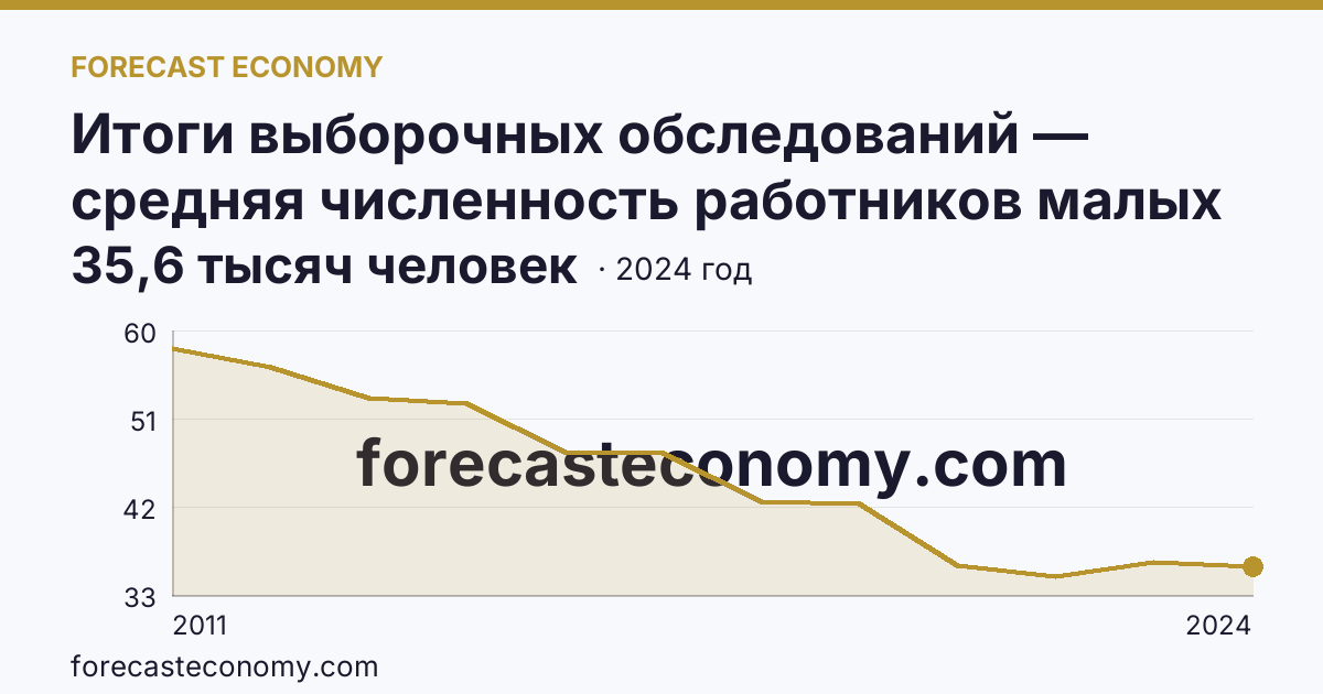 Итоги выборочных обследований — средняя численность работников малых предприятий — Астраханская область: график динамики 2011–2024, последнее значение 35,6 тысяч человек