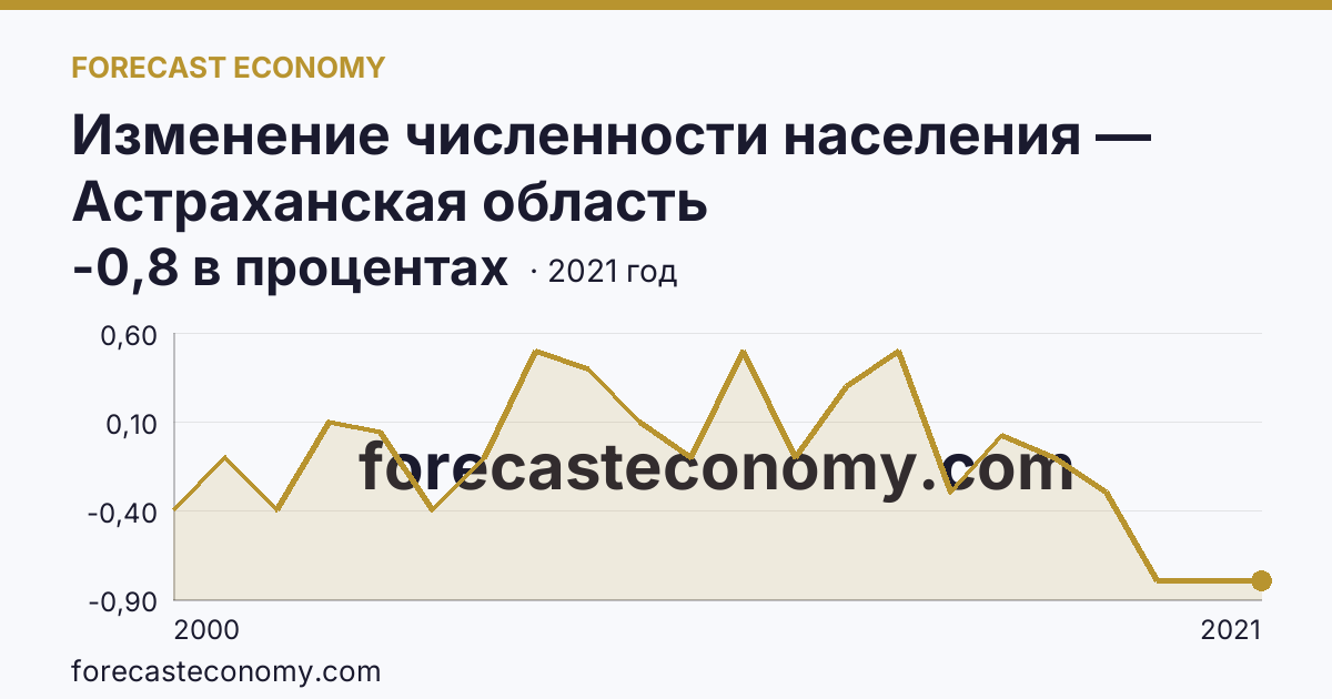 Изменение численности населения — Астраханская область: график динамики 2000–2021, последнее значение -0,8 в процентах
