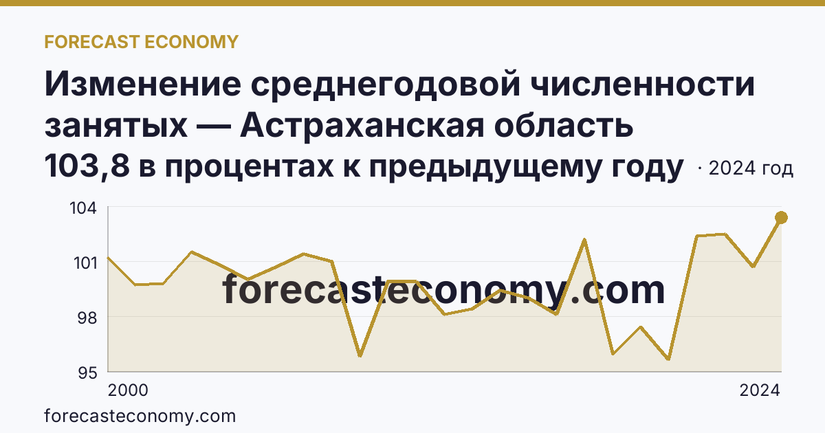 Изменение среднегодовой численности занятых — Астраханская область: график динамики 2000–2024, последнее значение 103,8 в процентах к предыдущему году