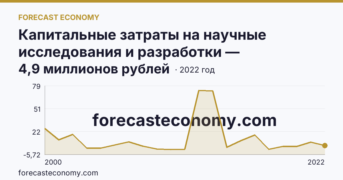 Капитальные затраты на научные исследования и разработки — Астраханская область: график динамики 2000–2022, последнее значение 4,9 миллионов рублей