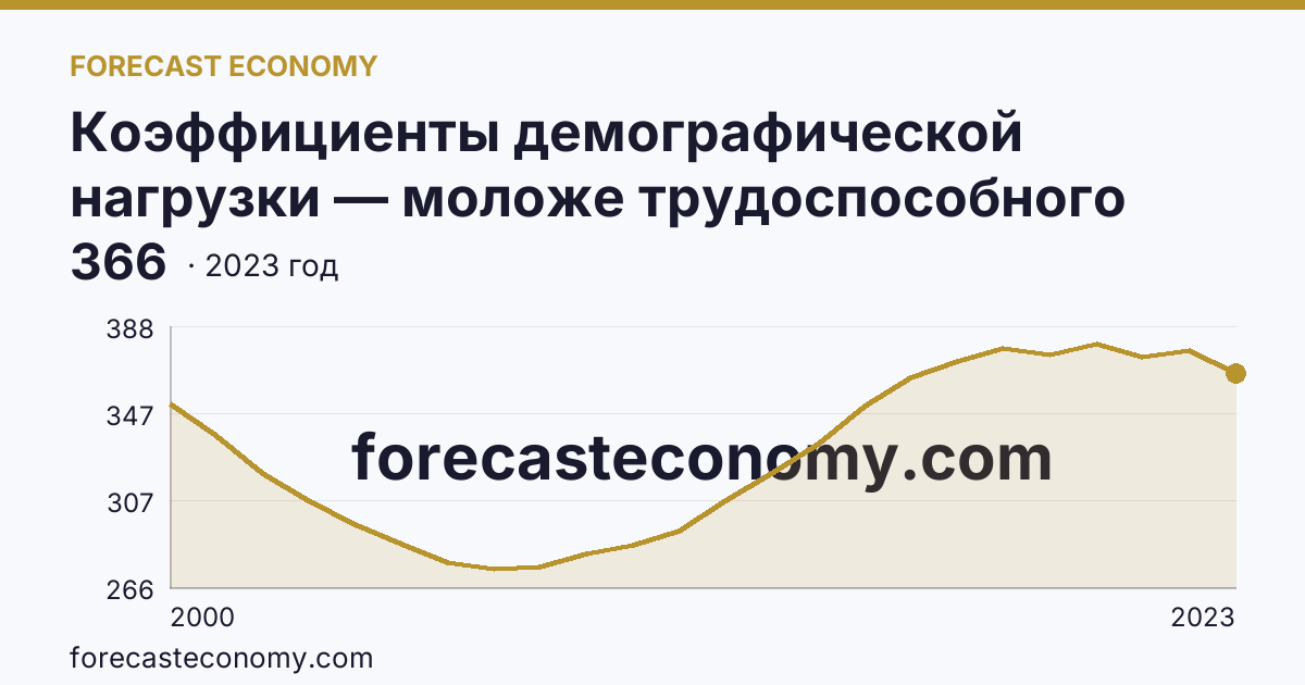 Коэффициенты демографической нагрузки — моложе трудоспособного возраста — Астраханская область: график динамики 2000–2023, последнее значение 366