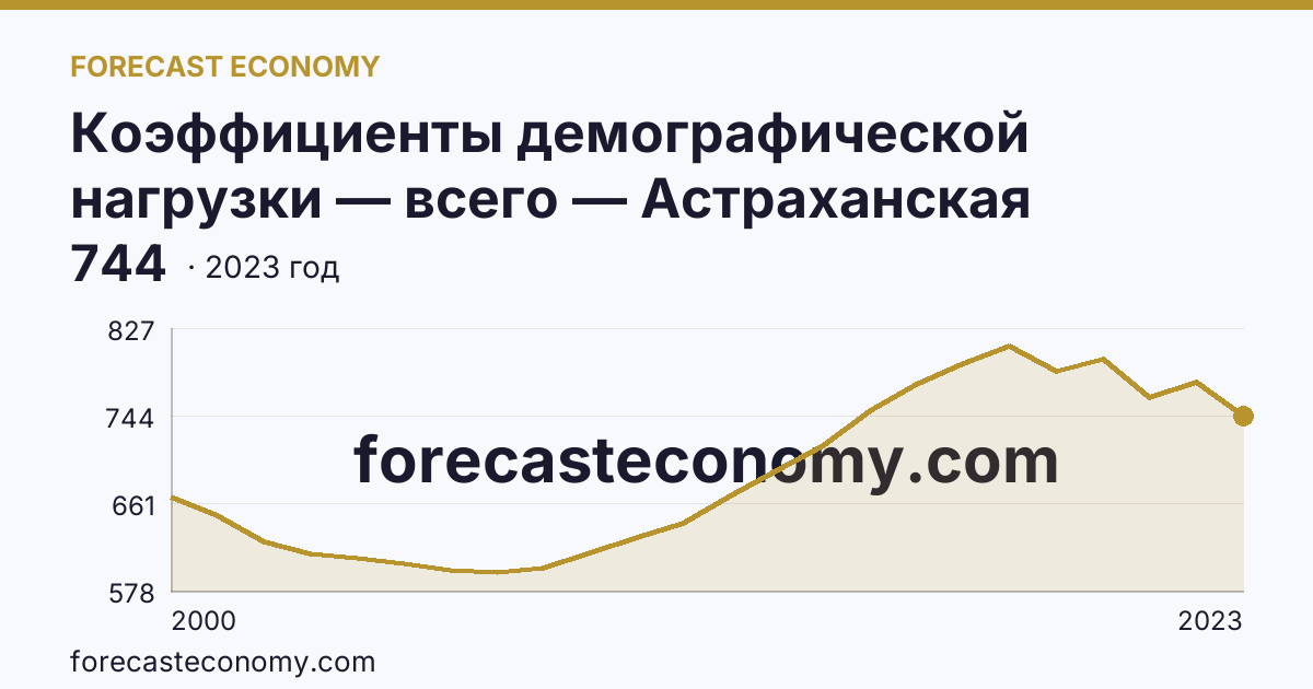 Коэффициенты демографической нагрузки — всего — Астраханская область: график динамики 2000–2023, последнее значение 744