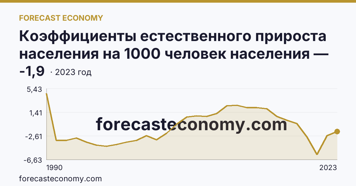 Коэффициенты естественного прироста населения на 1000 человек населения — Астраханская область: график динамики 1990–2023, последнее значение -1,9