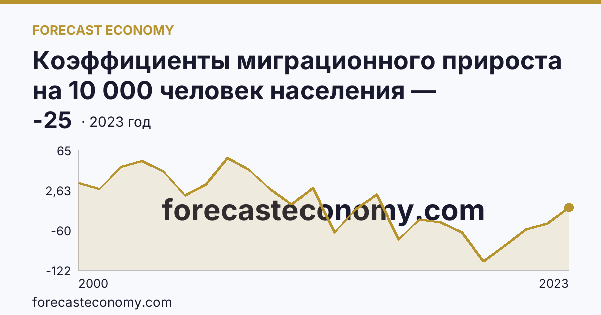 Коэффициенты миграционного прироста на 10 000 человек населения — Астраханская область: график динамики 2000–2023, последнее значение -25