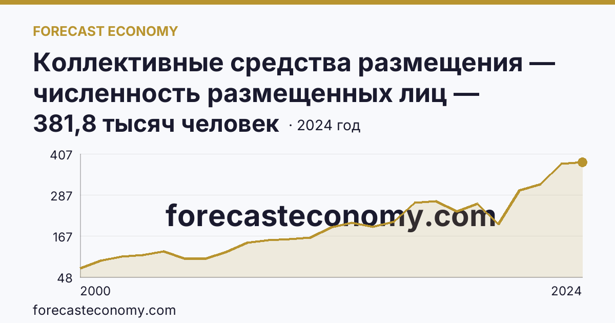 Коллективные средства размещения — численность размещенных лиц — Астраханская область: график динамики 2000–2024, последнее значение 381,8 тысяч человек