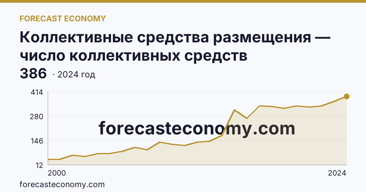 Коллективные средства размещения — число коллективных средств размещения — Астраханская область: график динамики 2000–2024, последнее значение 386