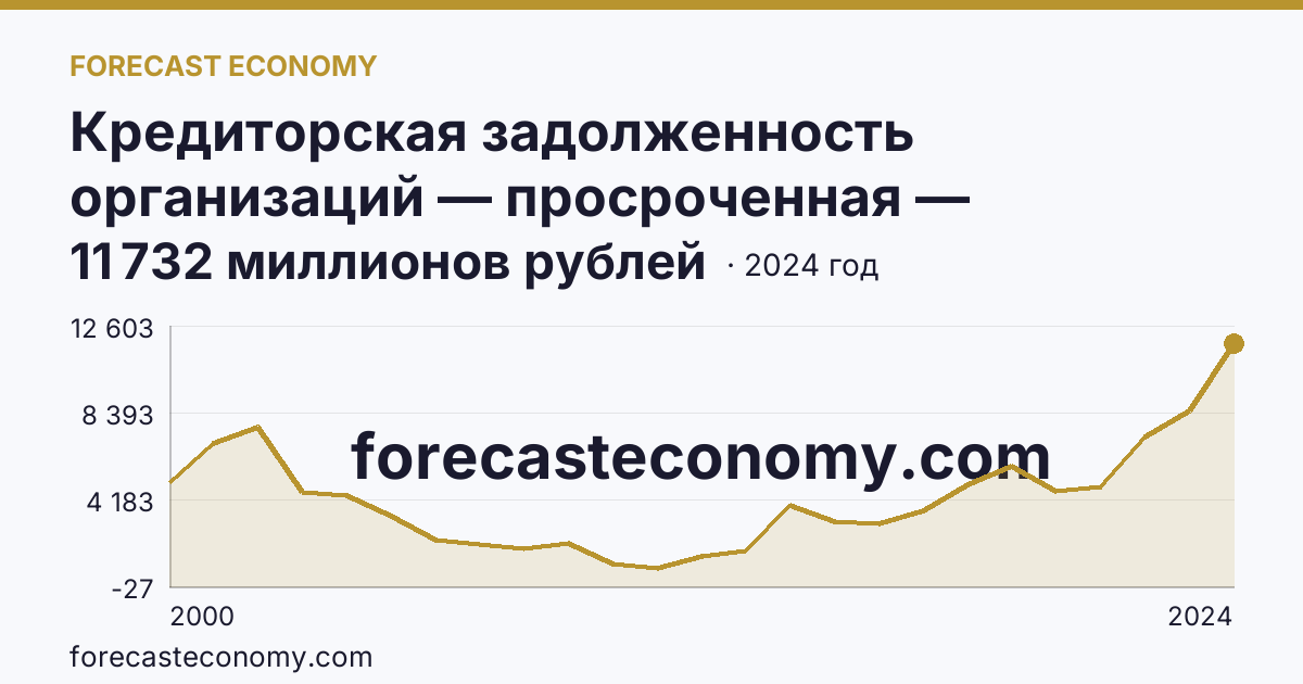 Кредиторская задолженность организаций — просроченная — Астраханская область: график динамики 2000–2024, последнее значение 11 732 миллионов рублей