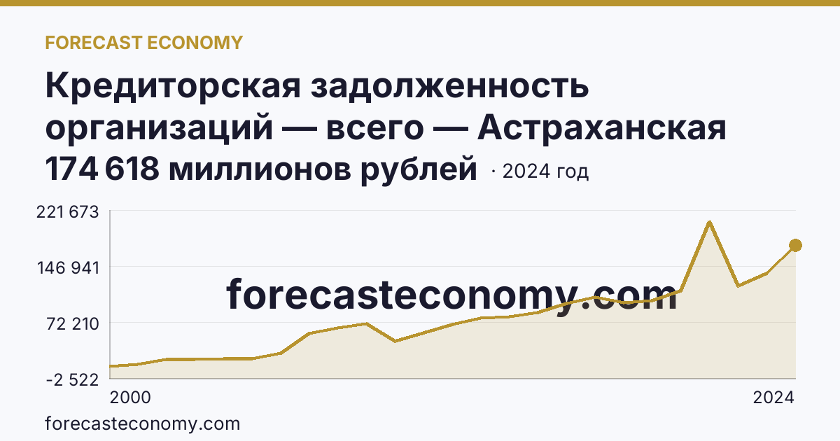 Кредиторская задолженность организаций — всего — Астраханская область: график динамики 2000–2024, последнее значение 174 618 миллионов рублей