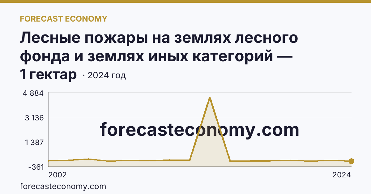 Лесные пожары на землях лесного фонда и землях иных категорий — площадь лесных земель, пройденная пожарами — Астраханская область: график динамики 2002–2024, последнее значение 1 гектар