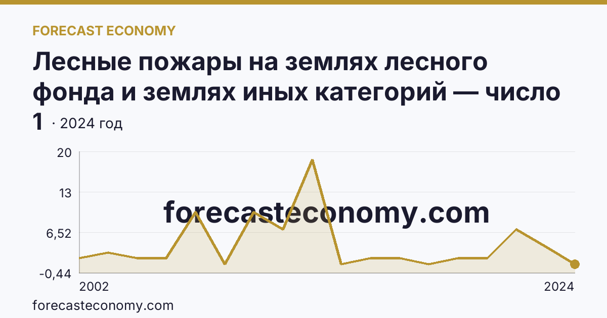 Лесные пожары на землях лесного фонда и землях иных категорий — число лесных пожаров — Астраханская область: график динамики 2002–2024, последнее значение 1